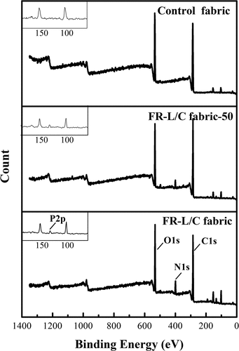 Figure 3. XPS spectra of fabrics.