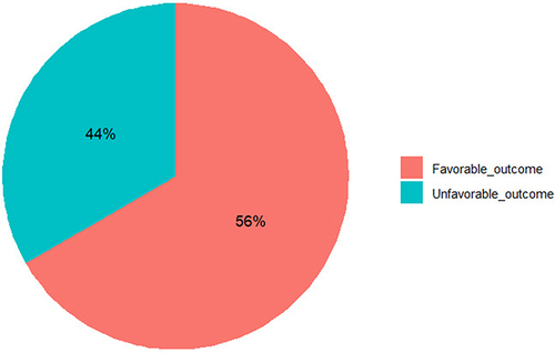 Figure 1 Outcomes of hospitalized patients with SCAP at UoGCSH from May to September 2021 (n=239).