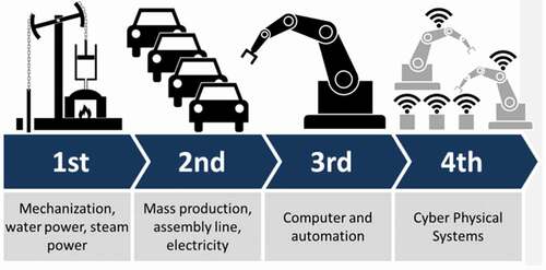 Figure 1. Industry 4.0 – creative commons licence https://commons.wikimedia.org/wiki/File:Industry_4.0.png