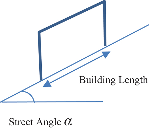 Figure 6. Building over a facade of angle α.