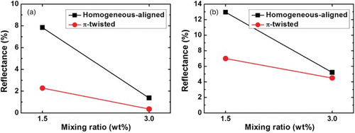 Figure 9. Dependence of the (a) calculated and (b) measured reflectances of the dark state in the homogeneously aligned and π-twisted deformation on the mixing ratio of the dichroic dye.