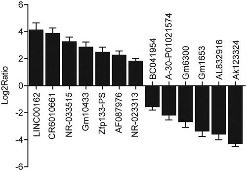 Figure 1. LINC-00162 was associated with DN as the most significantly altered lincRNA in the development of DN.