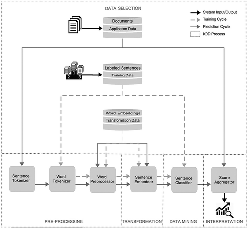 Figure 1. Supervised sentiment analysis approach with distributed word embeddings.