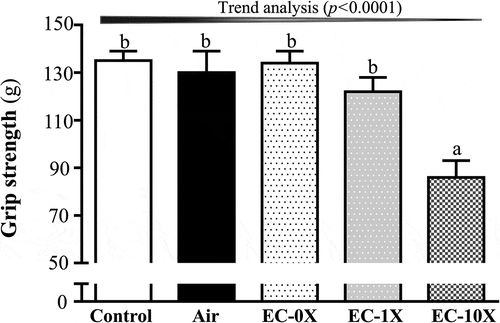 Figure 3. Effect of 14 days of EC exposure on forelimb grip strength.Mice were treated with control, air, EC-0X, EC-1X, and EC-10X for 14 days before forelimb grip strength was tested. Data are expressed as mean ± SEM, 6 mice/group and analyzed by one-way ANOVA. Different letters (a, b) indicating a significant difference at p < 0.05.