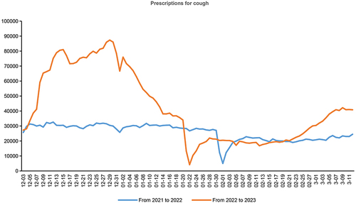 Figure 2 The number of cough prescriptions issued by Zhiyun Health Internet Hospital.