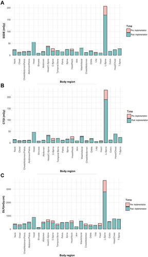 Figure 2 CT indices pre- and post-implementation of corrective measures based on imaged body region. SSDE (A), CTDI (B), and DLP (C). Overlapping bars from both time points indicate the difference in exposure between the two time points.