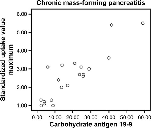 Figure 3 Scatter plot for participants with chronic mass-forming pancreatitis between standardized uptake value maximum and carbohydrate antigen 19-9 levels.