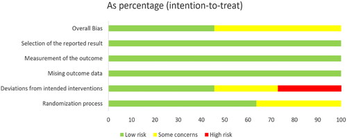 Figure 3. Percentage of bias risk for each included study.
