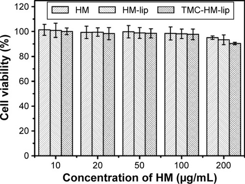 Figure 6 Cell viability of Caco-2 cells treated with HM, HM-lip, and TMC-HM-lip solutions at different concentrations (n=4).Abbreviations: HM, harmine; HM-lip, harmine liposomes; TMC, N-trimethyl chitosan; TMC-HM-lip, TMC-coated harmine liposomes.