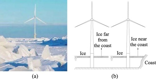 Figure 1. Wind turbine in water containing sea ice: (a) wind turbine surrounded by ice; (b) two forms of ice.