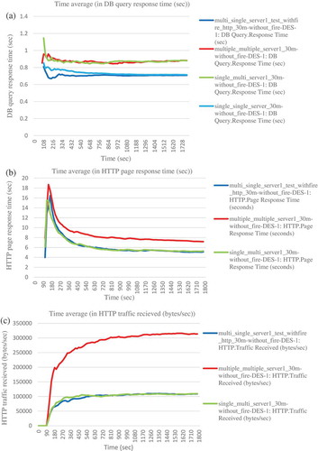 Figure 10. (a) DB query response time, (b) http page response time, and (c) http traffic received (bytes/s) for the no firewall scenario