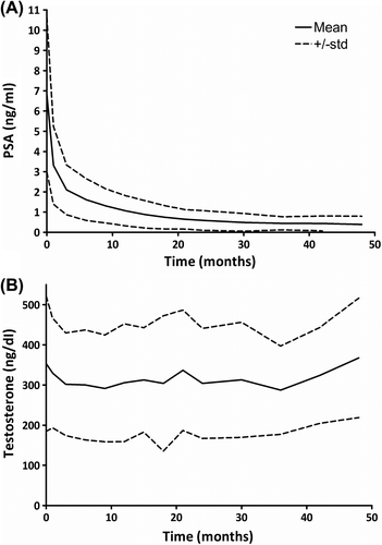 Figure 1. Time dependent cohort-averaged PSA (A) and serum testosterone (B) after ultra hypofractionated prostate SBRT.