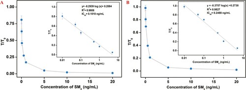 Figure 4. Standard calibration curve of the two LFAs in PBS were obtained by determining the T/T0 against the logarithm of the concentrations of SM2 under SM2-GA-BSA (A) and SM2-DZ-BSA (B) as detective antigens.