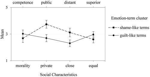 Figure 3. Differences of social characteristics between the shame-like and guilt-like term clusters, Study 1. Note. Error bars represent 95% confidence intervals. Note. Error bars represent 95% confidence intervals.