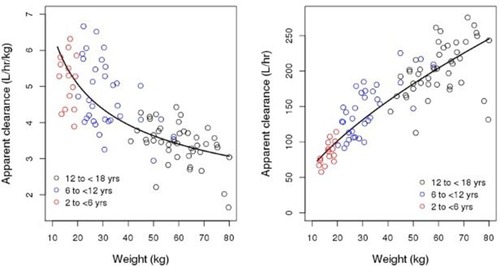 Figure 5 Empirical Bayesian estimates of bodyweight-normalized apparent clearance (left panel) and apparent clearance (right panel) versus weight together with modeled relationship, using a power function (line) (Table 2).