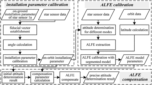 Figure 2. Flowchart of ALFE calibration and compensation for multiple star sensors system of GF7.