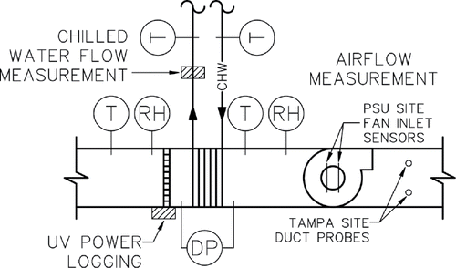 Fig. 3. Instrumentation schematic (T = temperature, RH = relative humidity, DP = pressure differential, CHW = chilled water piping).