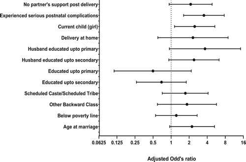 Figure 1. Multivariable Logistic Regression of significant predictors of Psychological distress.