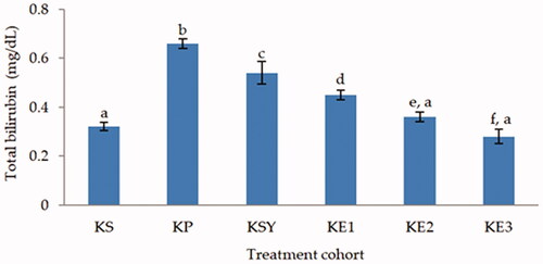 Figure 1. Effect of P. odoratissimus seed (POS) extract on total bilirubin of serum rats induced by paracetamol. KS: healthy control; KP: hepatotoxic control; KSY: silymarin control; KE1: POS extract 300 mg/kg; KE2: POS extract 600 mg/kg; KE3: POS extract 900 mg/kg.