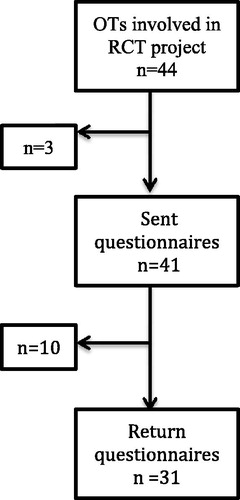 Figure 1. Number of send out questionnares.