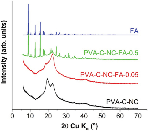 Figure 7. XRD spectra of FA, PVA-crosslinked cellulose with citric acid (PVA-C-NC), with citric acid – FA 0.05% (PVA-C-NC-FA-0.05) and with citric acid – FA 0.5% (PVA-C-NC-FA-0.5).