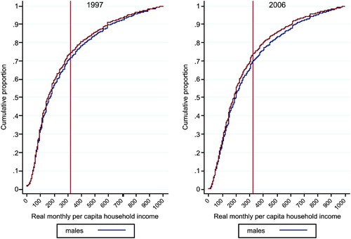 Figure 1: Cumulative distribution function of real monthly per capita household income by gender, 1997 and 2006 FootnoteNotes.