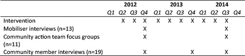 Figure 3. Timeline of intervention activities and data collection.