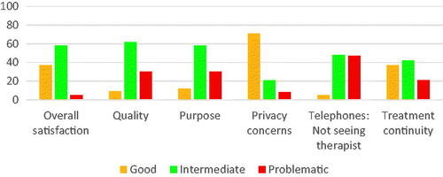 Figure 3. Experience of alternative formats. Patients’ overall satisfaction with therapist contact and treatment (intermediate = acceptable), experienced quality and purpose (intermediate = unchanged), privacy concerns (intermediate = yes, sometimes), the remote telephone-format (intermediate = acceptable), and worry about continuity of group-based treatment (intermediate = yes, partly).