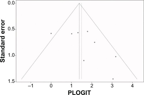 Figure 5 Funnel plot standard error by remission rate for adult-onset Still disease.