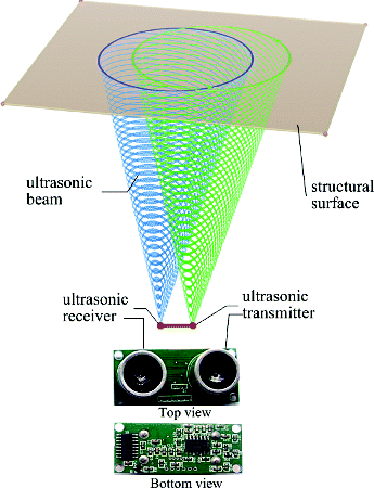 Figure 1. Three-dimensional space model for one ultrasonic beam.