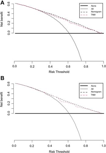 Figure 6 Decision curve analysis (DCA) curves of the two nomograms for elderly patients undergoing radical gastrectomy. (A) DCA for overall OS; (B) DCA for GCSS.