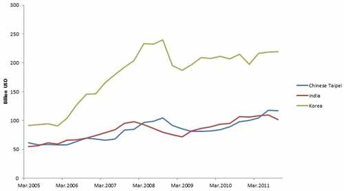 Figure 5. External liabilities of banks in emerging Asian markets.Source: Bank for International Settlement (2012)