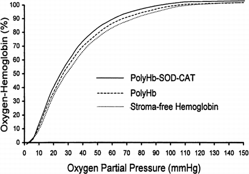 Figure 2. Oxygen-hemoglobin dissociation. The 24 hours of cross-linking with glutaraldehyde did not significantly affect the P50 value of SF-Hb. PolyHb and PolyHb-SOD-CAT P50 values were 26.1±0.2 mmHg and 24.7±0.2 mmHg, respectively. The SF-Hb P50 value was 27.8±0.0 mmHg. All oxygen-hemoglobin dissociation curves are presented as averages of 6 trials (n=6).