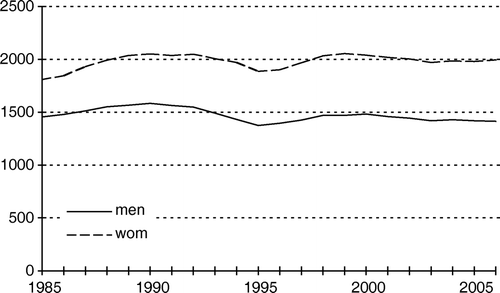 Figure 5.  Trend for overall morbidity: incidence rates.