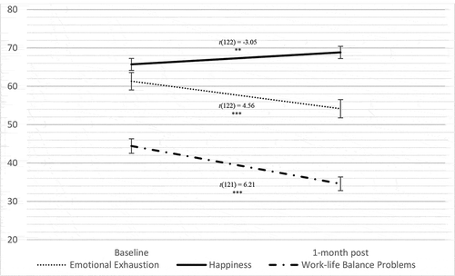 Figure 3. Study 2: means and standard errors for emotional exhaustion, subjective happiness, and work-life balance across assessment points.