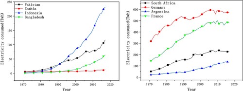 Figure 3. Electricity consumption in 8 representative countries, 1971–2017