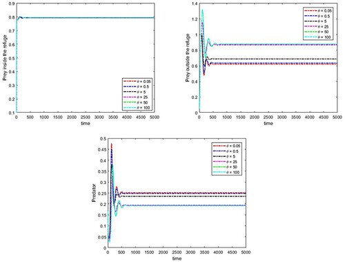 Figure 6. The effect of antipredator sensitivity on the population densities, parameters are a=0.7,k=0.8,α=0.035,μ=5,b=0.0112,β=0.0119,c=0.04,d=0.07,w=2,γ=2.