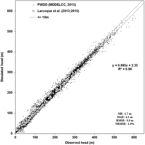 Figure 6. Measured and simulated heads obtained via manual calibration. Mean error (ME), mean absolute error (MAE), root mean square error (RMSE), and normalized RMSE (NRMSE) are also shown. Data from MDDELCC (Citation2013) are shown, but statistics are calculated using only data from Larocque et al. (Citation2013, 2015).