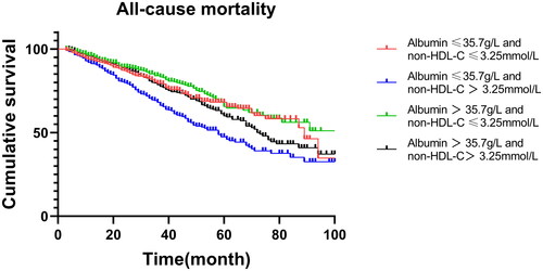 Figure 6. Sensitivity analyses. The whole cohort was categorized into four groups by the median values of non-HDL-C (3.25 mmol/L) and albumin (35.7 g/L). The repeated Kaplan-Meier curves showed the statistical significance of the association between the redefined groups and all-cause mortality (p < 0.001).