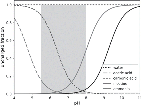 Figure 2. Uncharged fraction against solution pH for substances in considered thermodynamic equilibrium. The greyish area represents the experimentally determined range of cigarette smoke pH obtained from literature (Lauterbach et al., Citation2010; Pankow et al., Citation2003; Wayne et al., Citation2006).Footnote1