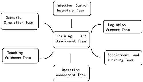 Figure 1 The structure diagram of the training and assessment team.