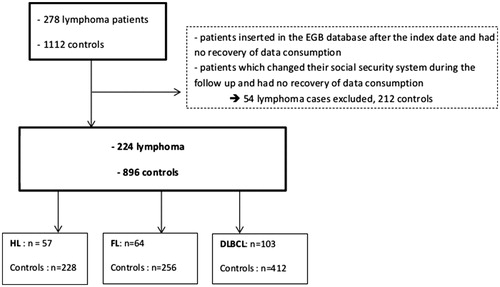 Figure 1. Identification of lymphoma and controls population. Abbreviations. HL, Hodgkin Lymphoma; FL, Follicular Lymphoma; DLBCL, Diffuse Large B-Cell Lymphoma.