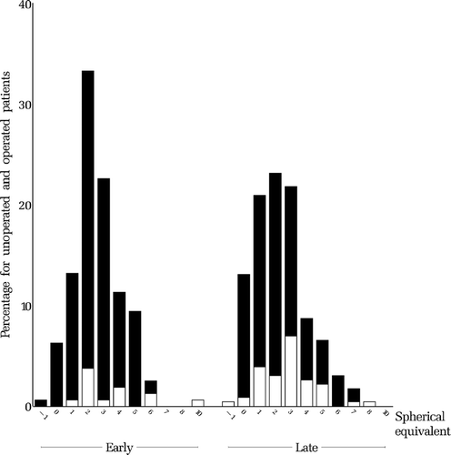 FIGURE 12 Baseline spherical equivalent (averaged and rounded) at approx. 11 months for all operated (black) and unoperated (white) patients who underwent the final examination.