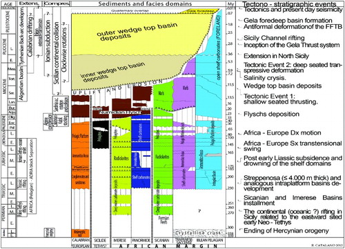 Figure 2. Stratigraphy and original facies domains of the Mesozoic-Cenozoic rock bodies deposited prior to the onset of Miocene deformation. Miocene-Pleistocene deformed foreland and wedge top basin deposits, progressively involved in the deformation, follow upwards. The main tectono-stratigraphic events in Sicily as well as in the central Mediterranean, providing an overview of the many supra-regional episodes that affected the tectonic evolution of Sicily are reported (modified after CitationCatalano, 2013, inspired to CitationCatalano & D'Argenio, 1982).