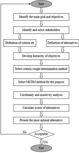 Figure 4. The overall framework of MCDM models.