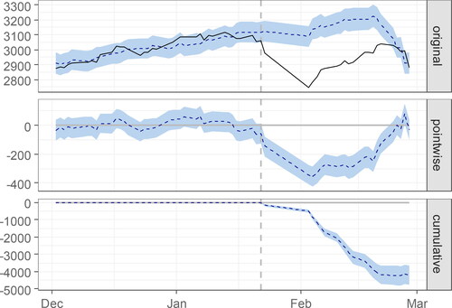 Figure 10. Extending the sample date to February 28, 2020.Note: (a) In the time series of the Shanghai index, the dotted line is the counterfactual forecast value, (b) pointwise (daily) incremental impact of COVID-19 and (c) cumulative impact of COVID-19.Source: Authors' calculations.