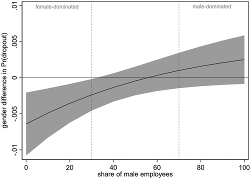 Figure 2. Gender differences in the predicted probability of (self-initiated) dropout behaviour by continuous gender type of occupation, first time interval.