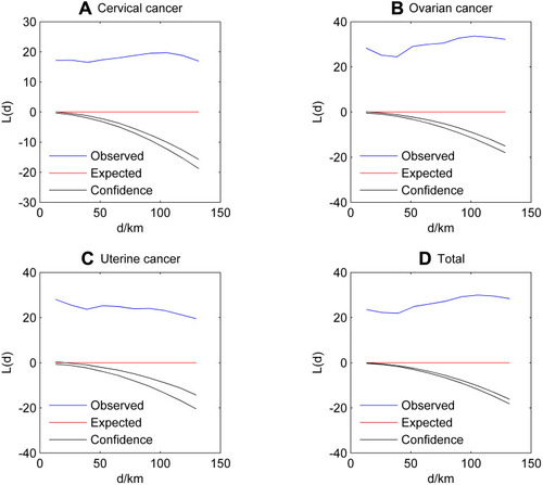 Figure 5 Ripley’s L(d) function graph of gynecological cancer incidence in northern Jiangxi Province. (A) Cervical cancer. (B) Ovarian cancer. (C) Uterine cancer. (D) Total gynecological cancer.