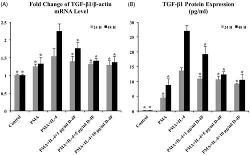 Figure 4. D-4F suppresses TGF-β1 transcription and translation in IL-4 induced M2 macrophages. Compared to the cells treated with IL-4 alone, when cells were treated with IL-4 and D-4F (1, 5 and 10 μg/mL), (A) RT-PCR showed that the relative mRNA levels of TGF-β1 decreased 9%, 15% and 16% in 24 h incubation (grey bar) and decreased 21%, 37% and 39% in 48 h incubation (black bar) and (B) ELISA analysis demonstrated that the TGF-β1 protein expression decreased 20%, 22% and 33% in 24 h incubation (grey bar) and decreased 29%, 55% and 61% in 48 h incubation (black bar). Asterisks indicate significant differences (p ≤ 0.05) when comparing to the cells treated with PMA and IL-4 (MDMs with the highest level of alternative activation).