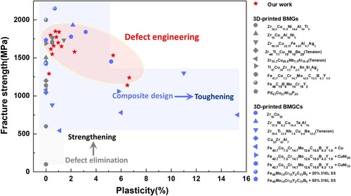 Figure 5. Plot of fracture strength as a function of plasticity for 3D-printed BMGs and BMG composites. The overall mechanical performance of our optimized materials via defect engineering surpasses that of previously reported 3D-printed BMGs and BMG composites [Citation7, Citation9,Citation10,Citation14,Citation29–41].